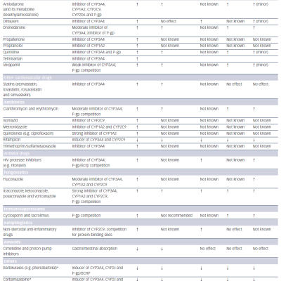 Table 1 The Effect of Drug–Drug Interactions on Direct Oral Anticoagulant Plasma Levels