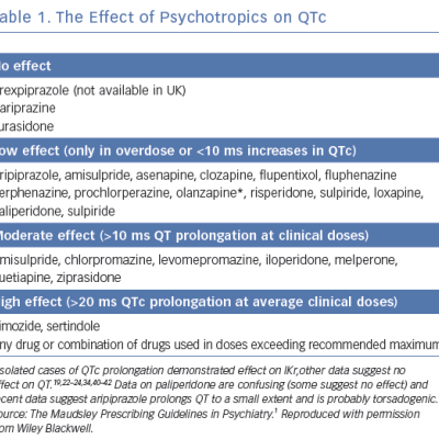 The Effect of Psychotropics on QTc