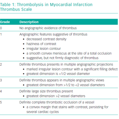 Thrombolysis in Myocardial Infarction Thrombus Scale