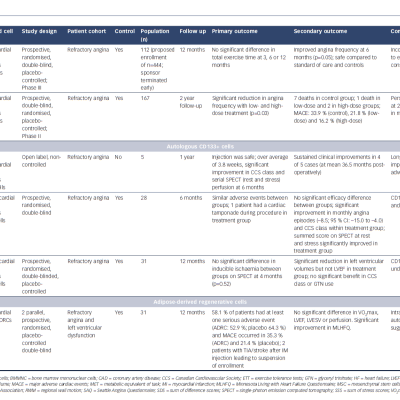 Table 1 Trials of Cell Therapy for Refractory Angina