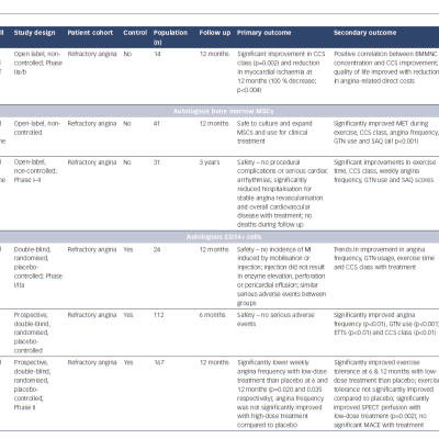 Table 1 Trials of Cell Therapy for Refractory Angina