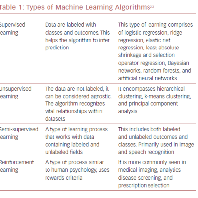 Types of Machine Learning Algorithms