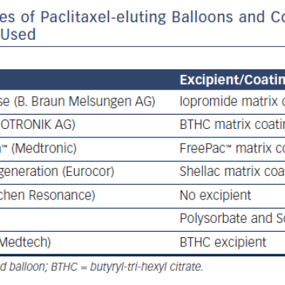 Table 1 Types of Paclitaxel-eluting Balloons and CoatingTechniques Used