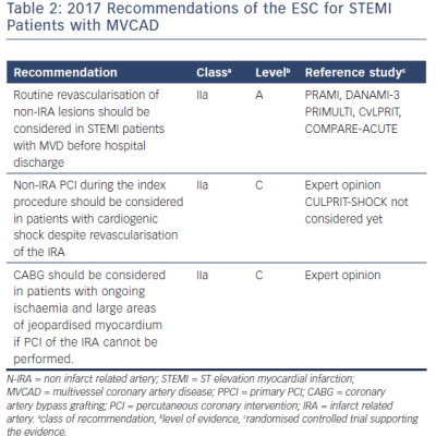 Table 2 2017 Recommendations of the ESC for STEMI Patients with MVCAD