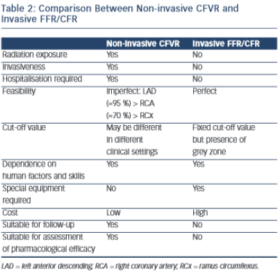Comparison Between Non-invasive CFVR and Invasive FFR/CFR