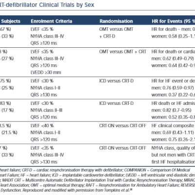 Outcomes of CRT-defibrillator Clinical Trials by Sex