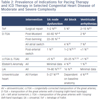 table 2-Prevalence-of-Indications