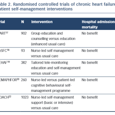 Summary of Chronic Heart Failure Patient Self-Management Interventions