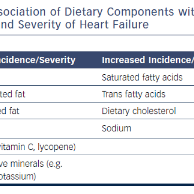 Table 2 Association of Dietary Components with the Incidence and Severity of Heart Failure