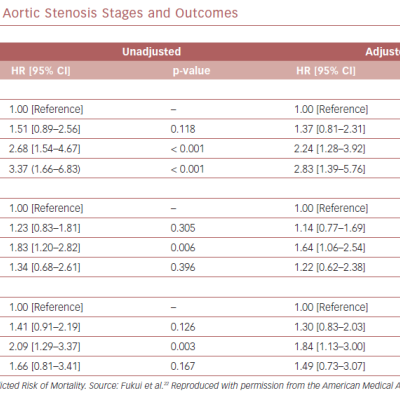Association Between Aortic Stenosis Stages and Outcomes