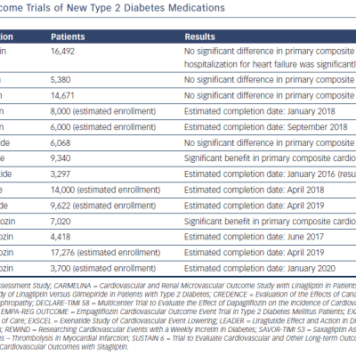 Table 2 Cardiovascular Outcome Trials of New Type 2 Diabetes Medications