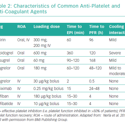 Characteristics of Common Anti-Platelet and Anti-Coagulant Agents