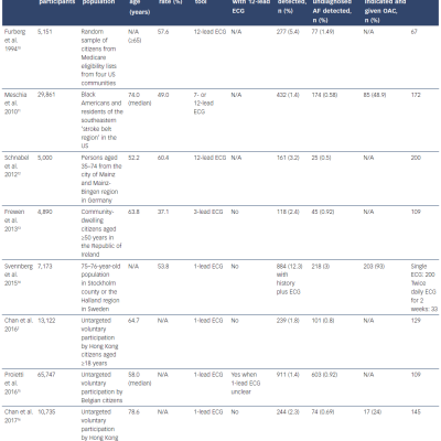 Table 2 Characteristics of Large-scale Systematic Community Atrial Fibrillation Screening Studies &ampgt4000 Individuals