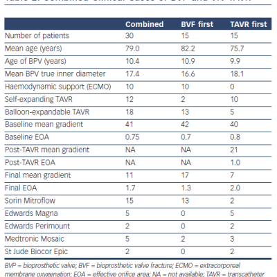 Table 2 Combined Clinical Cases of BVF and VIV TAVR