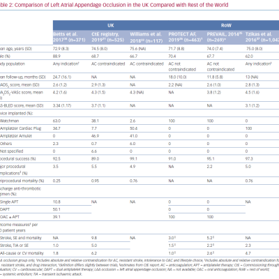 Comparison of Left Atrial Appendage Occlusion in the UK Compared with Rest of the World