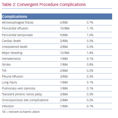 Table 2 Convergent Procedure Complications