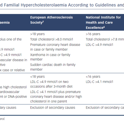 Table 2 Criteria for Suspected Familial Hypercholesterolaemia According to Guidelines and Consensus Panels