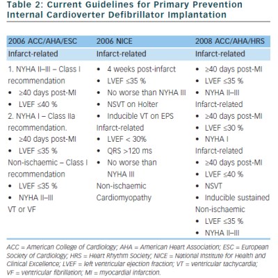 Table 2 Current Guidelines for Primary Prevention Internal Cardioverter Defibrillator Implantation