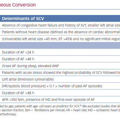 Determinants of Spontaneous Conversion