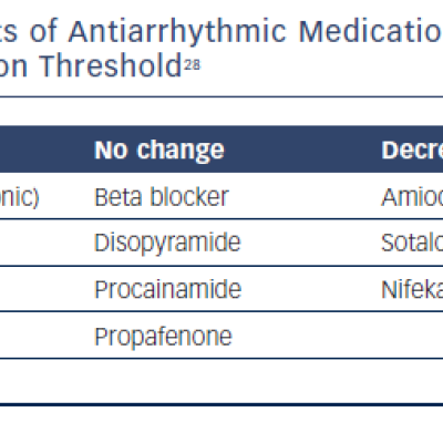 Effects of Antiarrhythmic Medications on Defibrillation Threshold