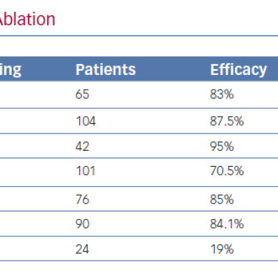 Efficacy and Safety of Convergent Ablation