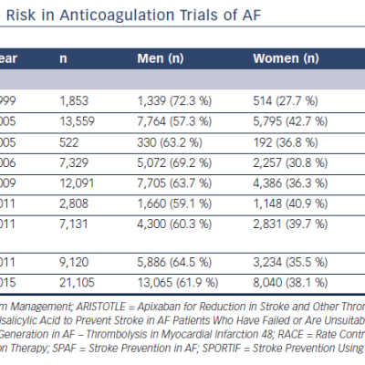 Table 2 Gender Differences in Stroke Risk in Anticoagulation Trials of AF