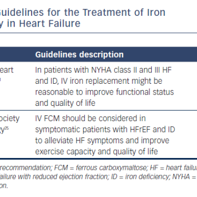 Guidelines for the Treatment of Iron Deficiency in Heart Failure