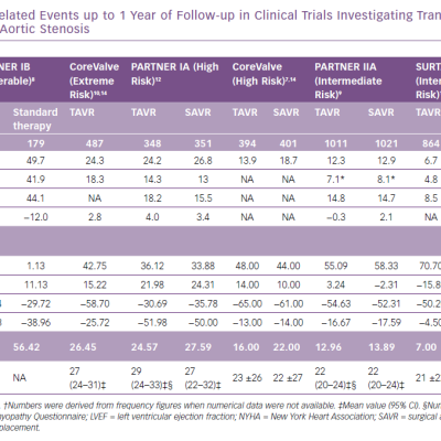 Heart Failure-Related Events up to 1 Year of Follow-up in Clinical Trials
