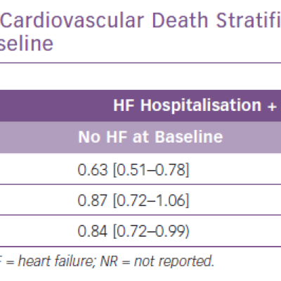 Hospitalisation for Heart Failure and Cardiovascular Death Stratified by Presence of Heart Failure