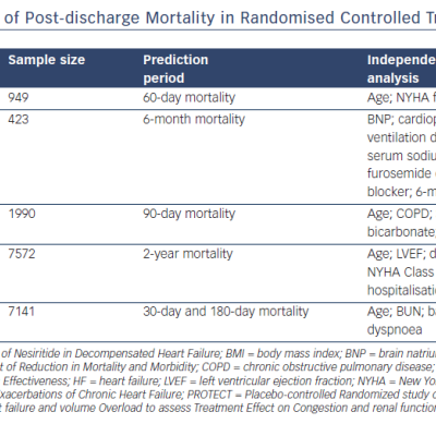Table 2 Independent Predictors of Post-discharge Mortality in Randomised Controlled Trials