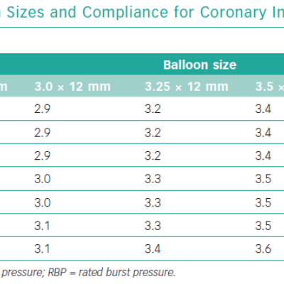 Intravascular Lithotripsy Balloon Sizes and Compliance for Coronary Intervention