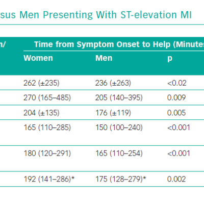 Ischaemia Time in Women Versus Men Presenting With ST-elevation MI