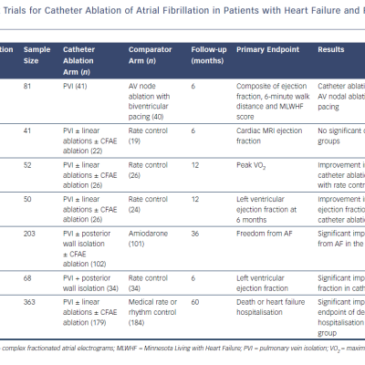 Table 2 Landmark Trials for Catheter Ablation of Atrial Fibrillation in Patients with Heart Failure and Reduced Ejection Fraction