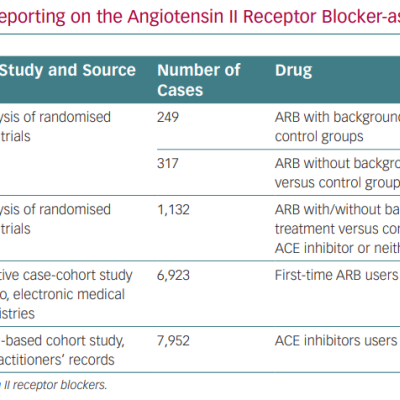 Main Results from Studies Reporting on the Angiotensin
