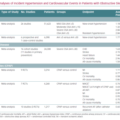 Meta-analyses of Incident Hypertension