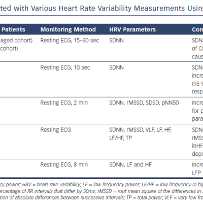 Mortality Risk Associated with Various Heart Rate Variability Measurements Using Resting ECG