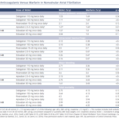 Table 2 New Anticoagulants Versus Warfarin in Nonvalvular Atrial Fibrillation
