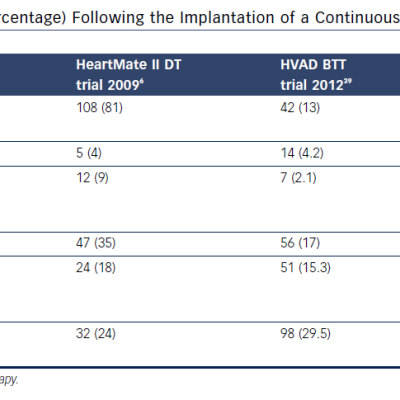 Table 2 Number of Adverse Events Percentage Following the Implantation of a Continuous Flow Left Ventricular Assist Device