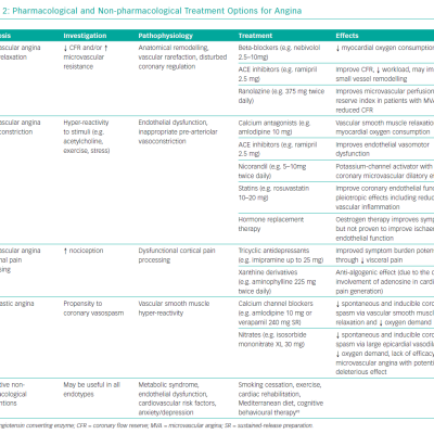 Table 2 Pharmacological and Non-pharmacological Treatment Options for Angina