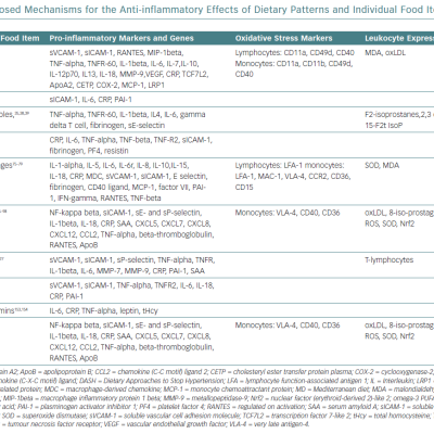 Proposed Mechanisms for the Anti-inflammatory Effects