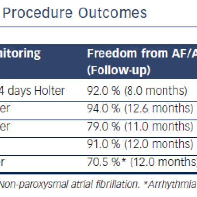 Table 2 Published and Presented Convergent Procedure Outcomes