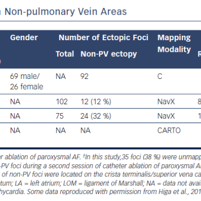 Recurrent AF Originating from Non-pulmonary Vein Areas