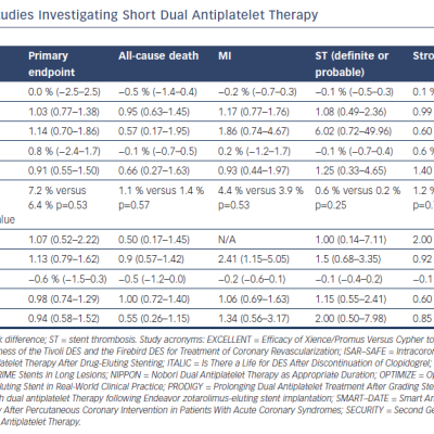 Results of Major Studies Investigating Short Dual Antiplatelet Therapy