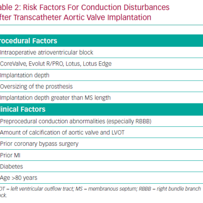 Risk Factors For Conduction Disturbances After Transcatheter Aortic Valve Implantation