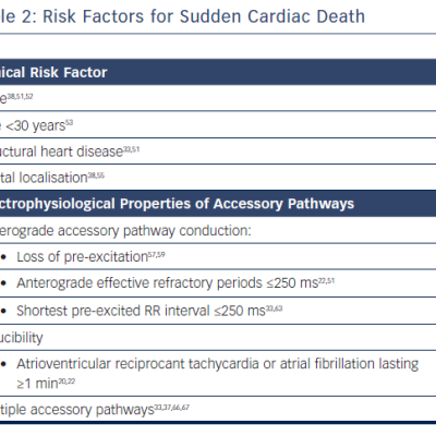 Table 2 Risk Factors for Sudden Cardiac Death