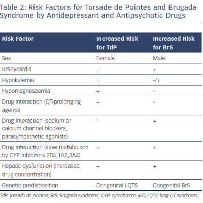 Rick Factors for Torsade de Pointes and Brugada Syndrome