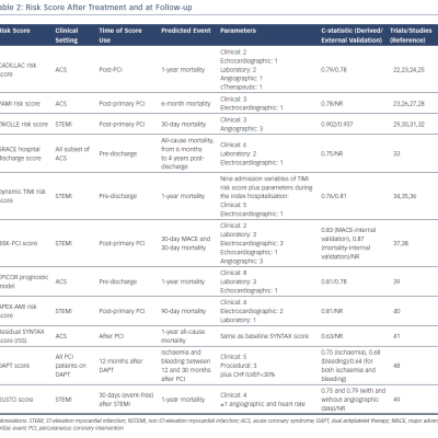 Table 2 Risk Score After Treatment and at Follow-up