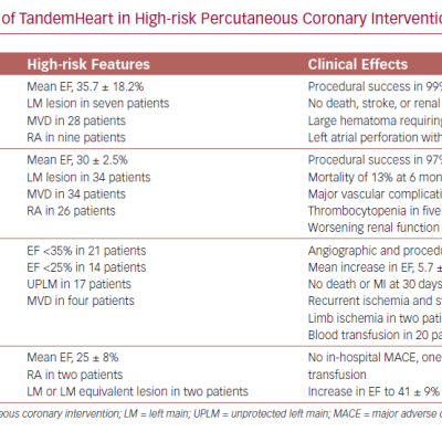 Select Clinical Evidence of TandemHeart