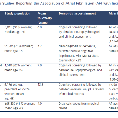 Table 2 Selected Prospective Studies Reporting the Association of Atrial Fibrillation AF with Incident Dementia
