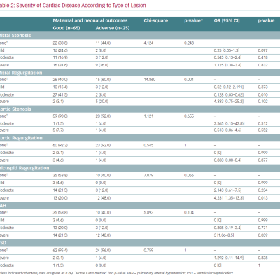 Severity of Cardiac Disease According to Type of Lesion